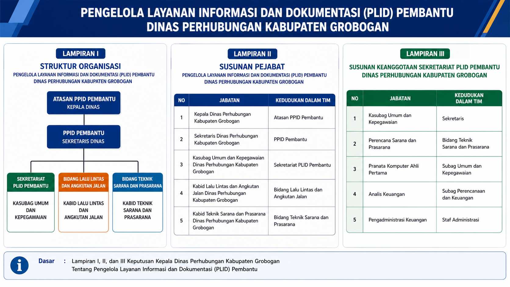 Struktur PPID