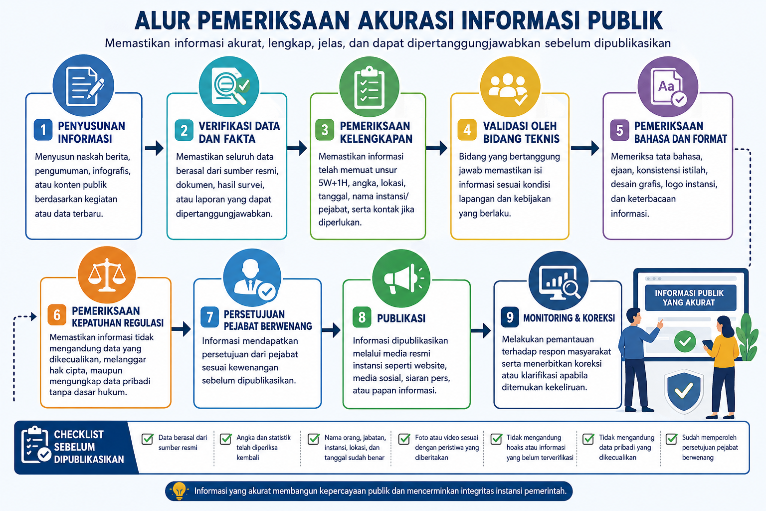 Alur Pemeriksaan Informasi