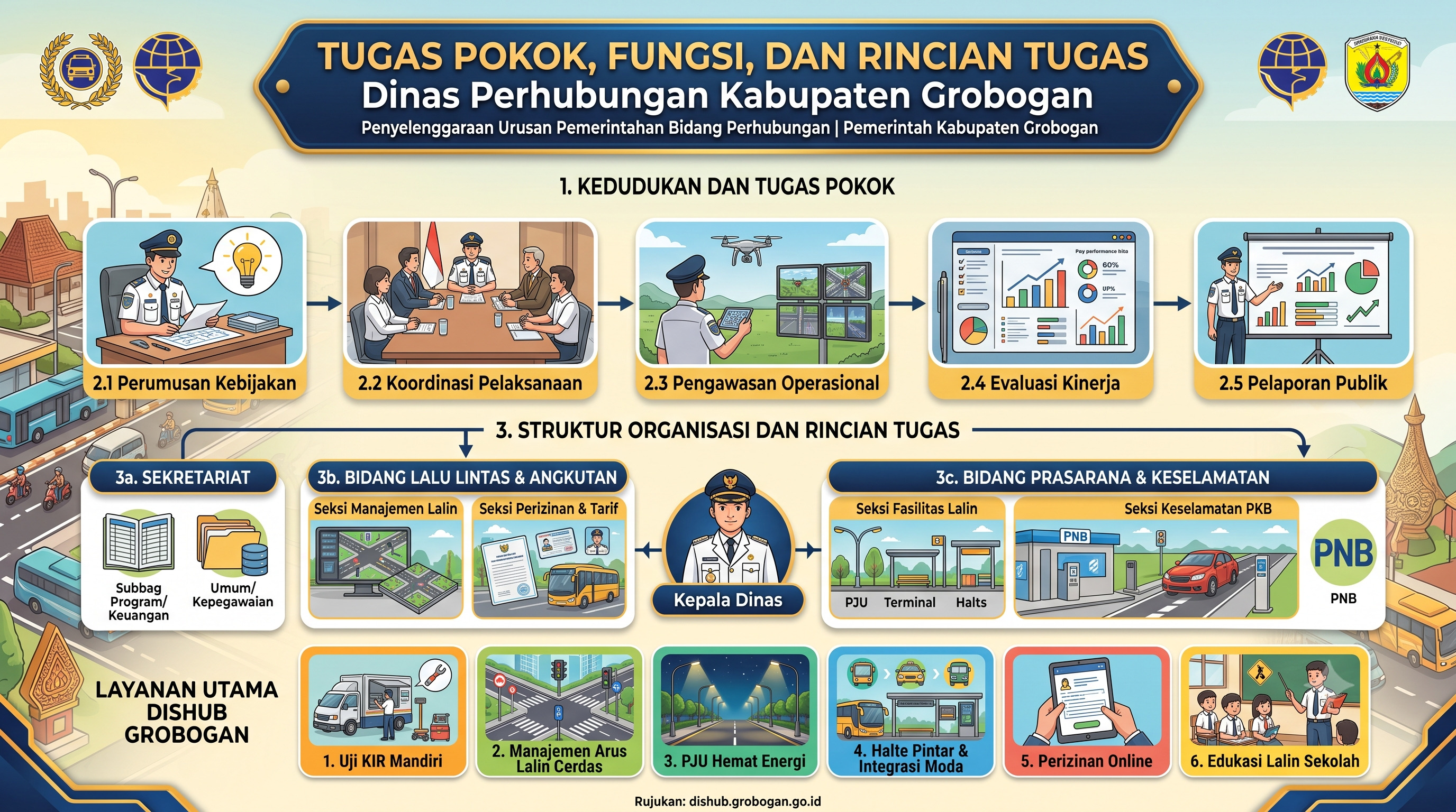 Tupoksi Dinas